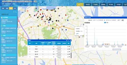 城(chéng)市内澇預警預報平台解決方案