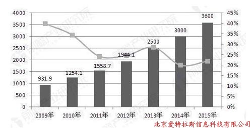 地理(lǐ)信息産業前景預測 三大(dà)發展趨勢顯現