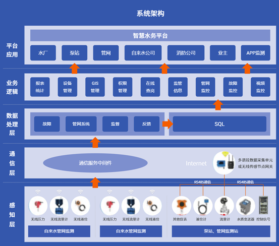 水(shuǐ)利水(shuǐ)務監測平台解決方案